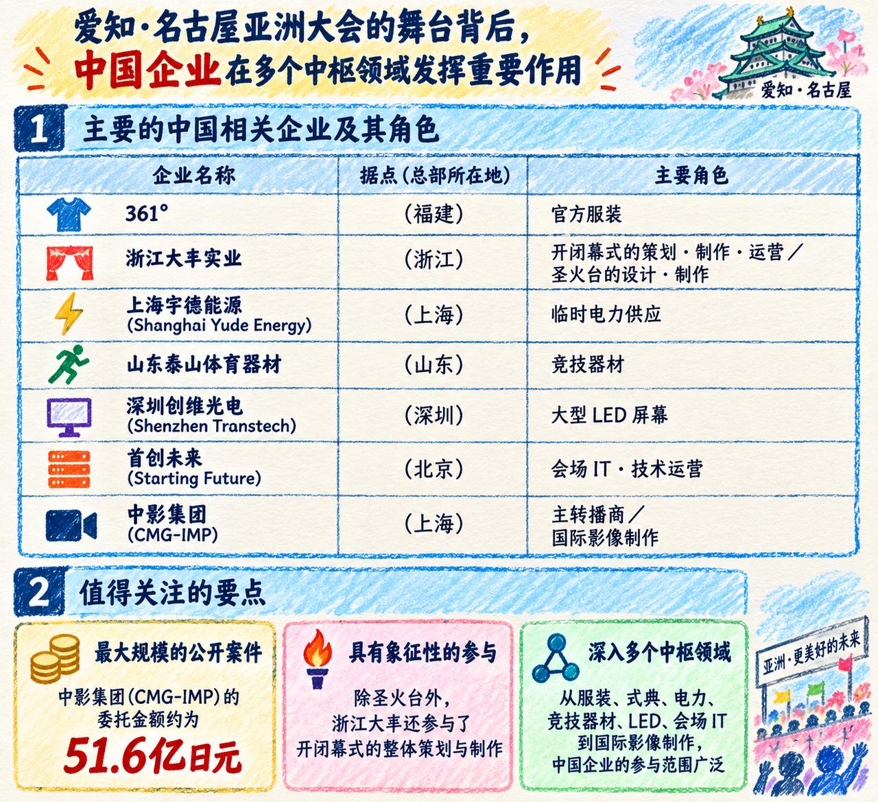 好家伙！在日本举办的亚运会，除了“运动员”，台前幕后的一切居然都被中国企业包圆了