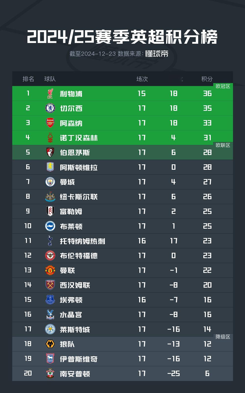 第13名！曼联将首次在圣诞时排名英超积分榜下半区 曼联0比3伯恩茅斯 后，曼联本