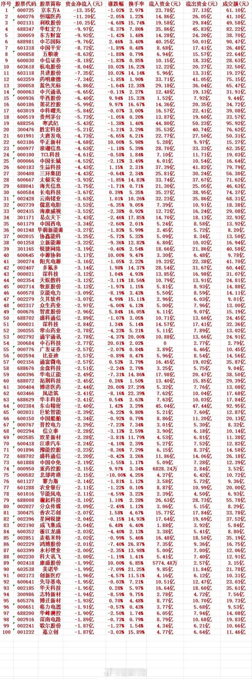 8月14号周五收盘，主力趁高位大幅“卖出”的个股名单（前100）1 000725