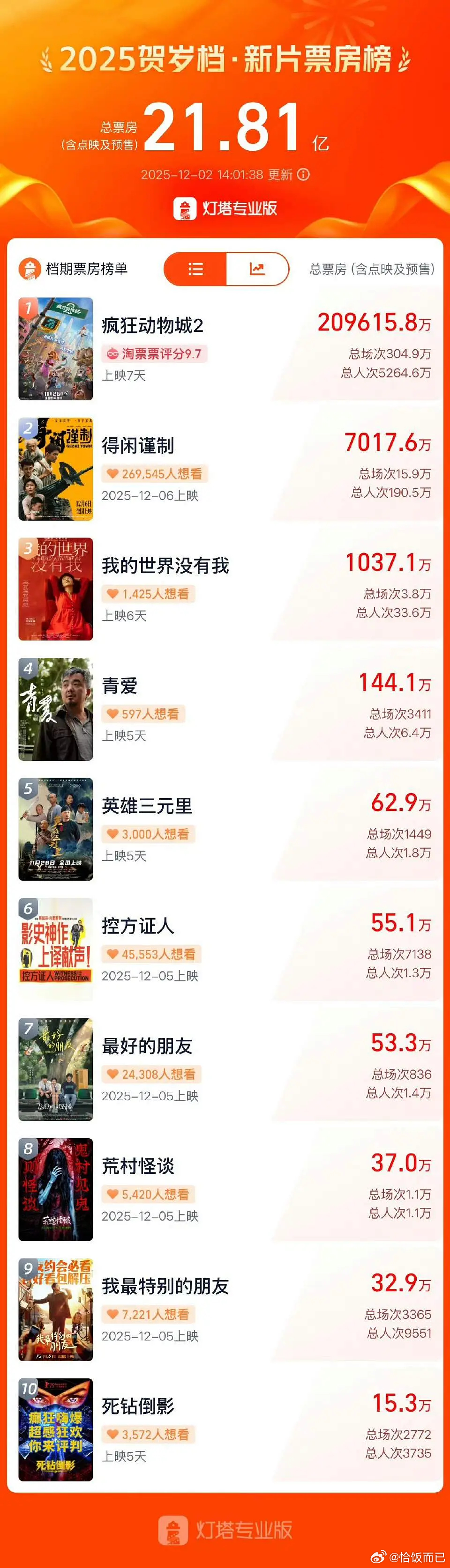 得闲谨制空降定档预售5天就破了7000w