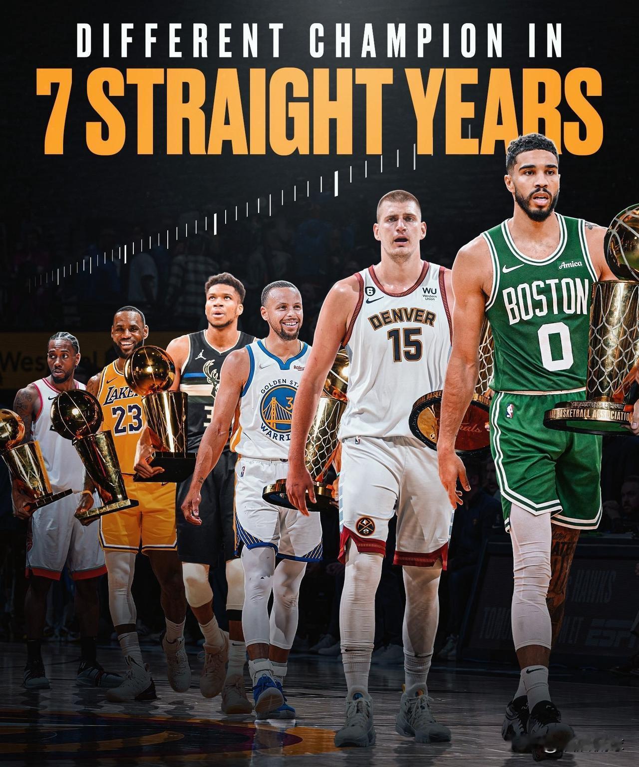 连续7年，都诞生了新的NBA总冠军🙉

2019年：多伦多猛龙
2020年：洛