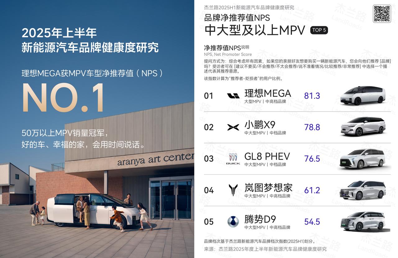 杰兰路发布了2025年度上半年新能源汽车品牌健康度研究报告，理想的净推荐值NPS