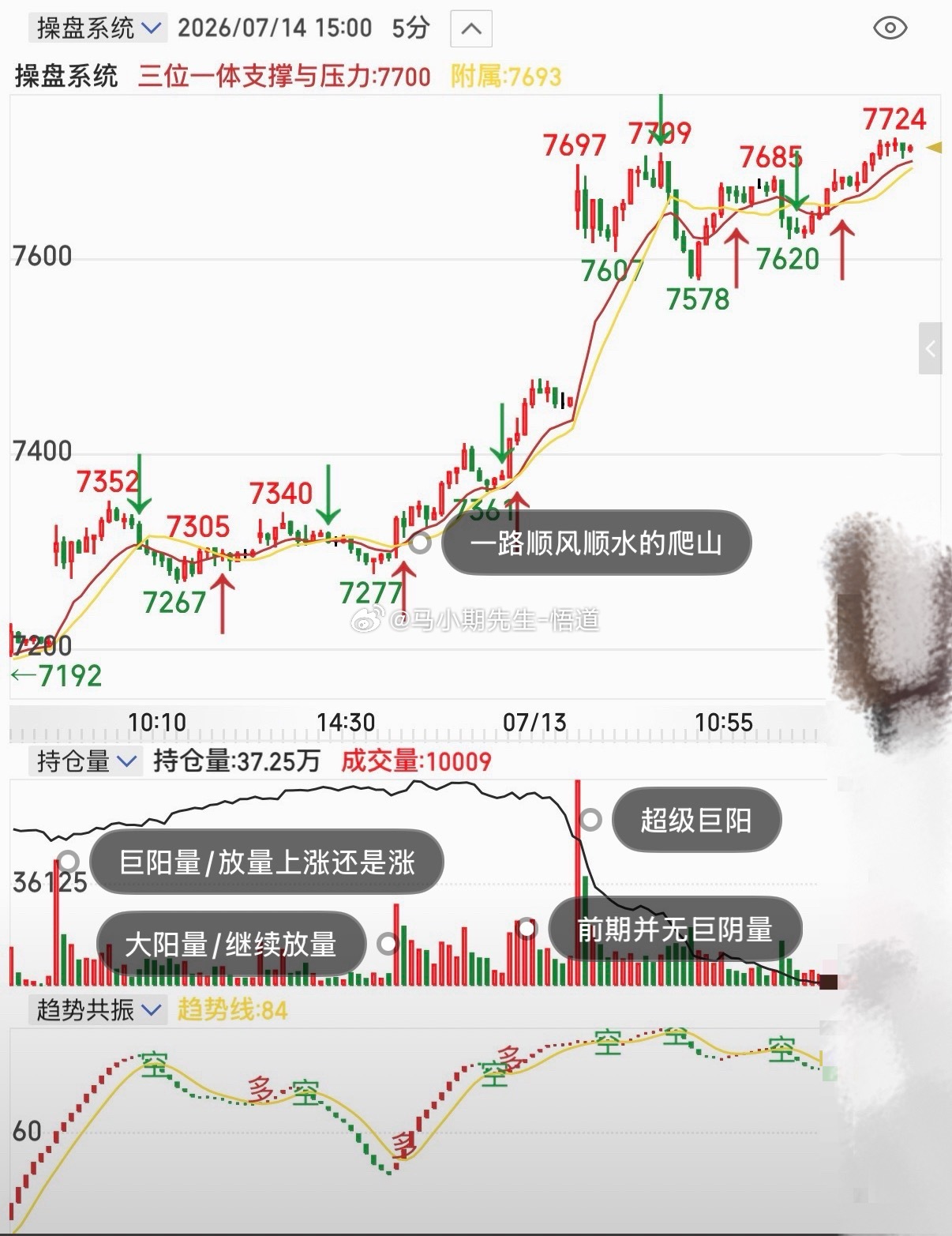 小马哥解读塑料看多量价原理7.9号就放量上涨，7.10号看多来着小马哥独创量价标