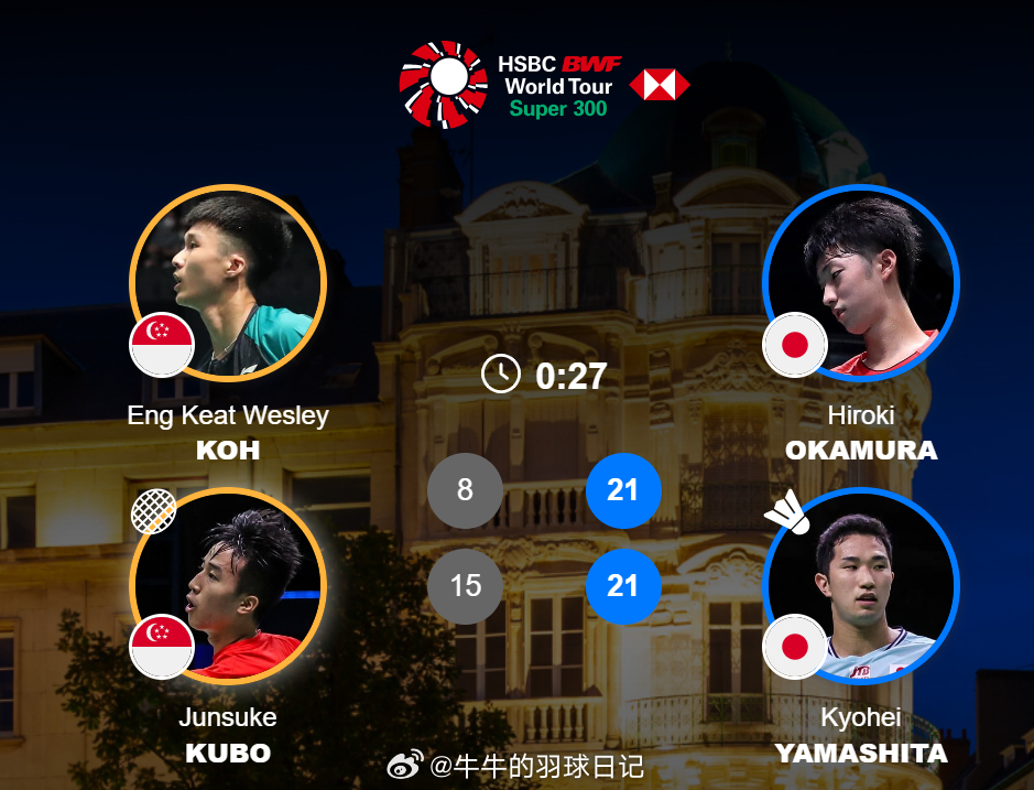 男双 1/8赛 高永杰/洼纯佑 8-21 15-21 冈村洋辉/山下恭平2026