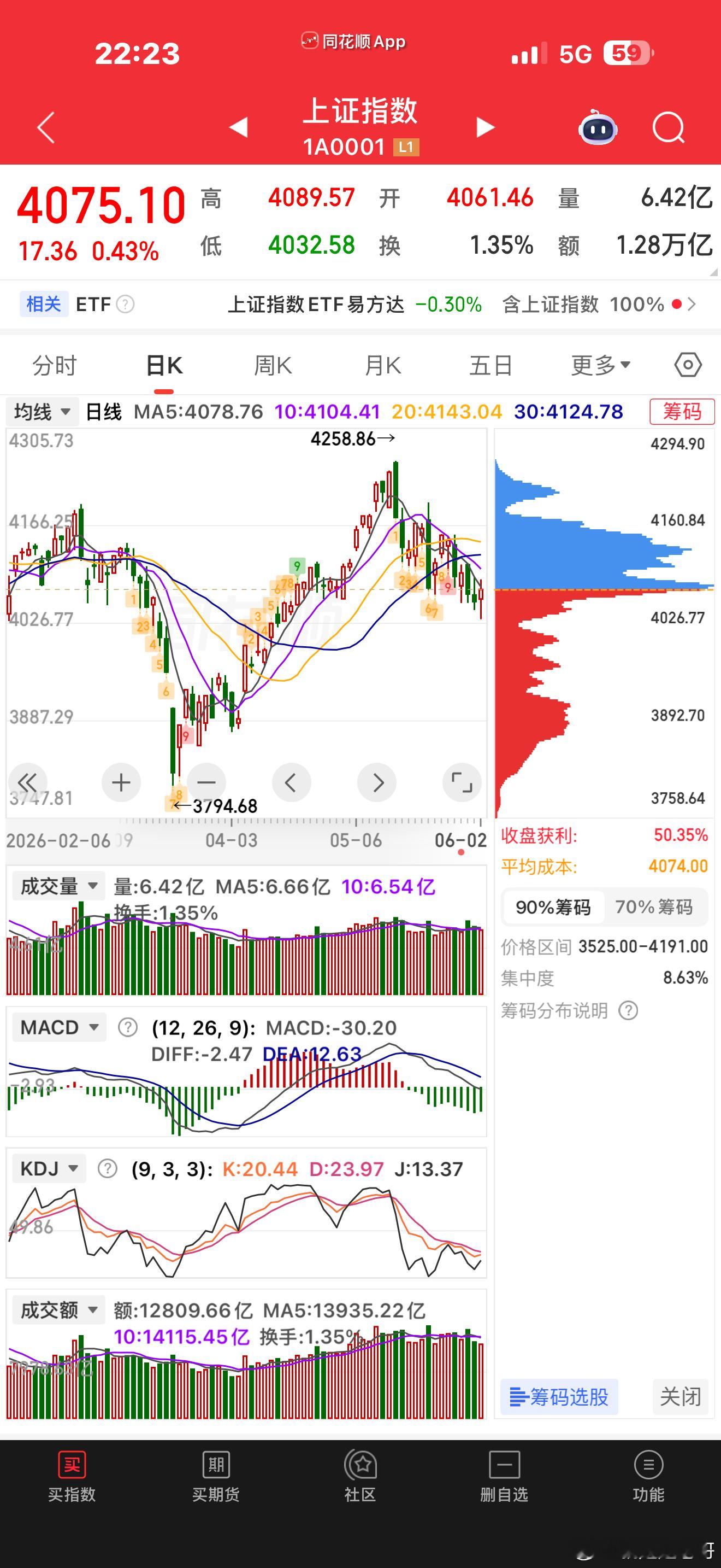 今年目前为止，沪指+2.68%，沪深300+6.15%，创业板+26.62%，科