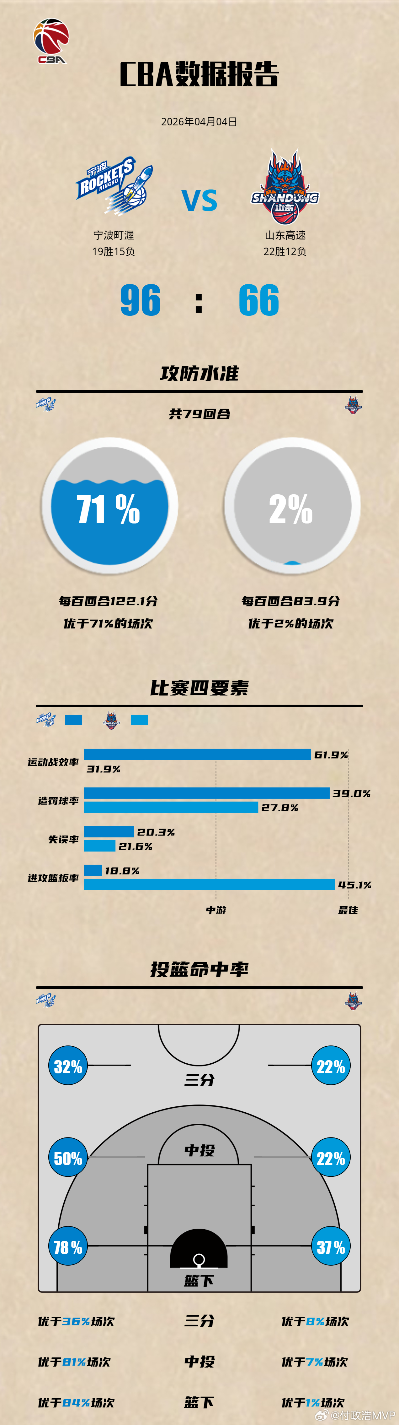 宁波男篮队史首次战胜山东男篮，而且是一场30分大胜，宁波男篮终结对山东男篮13连