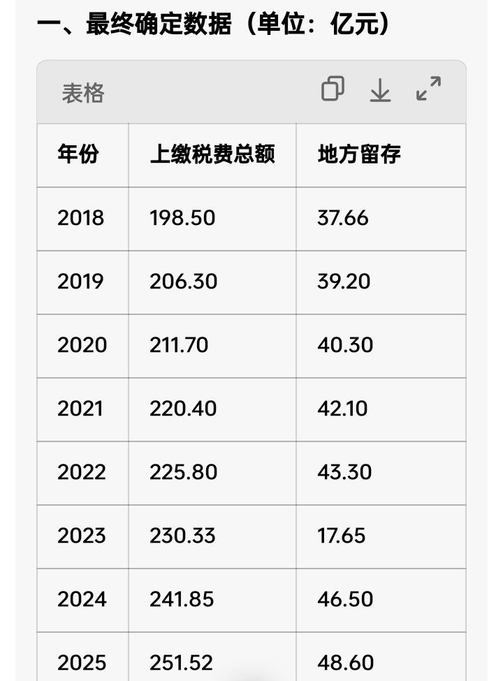为什么茂名中石化要上缴税费那么多的？

如果茂名市中石化不是上缴税费那么多，在广