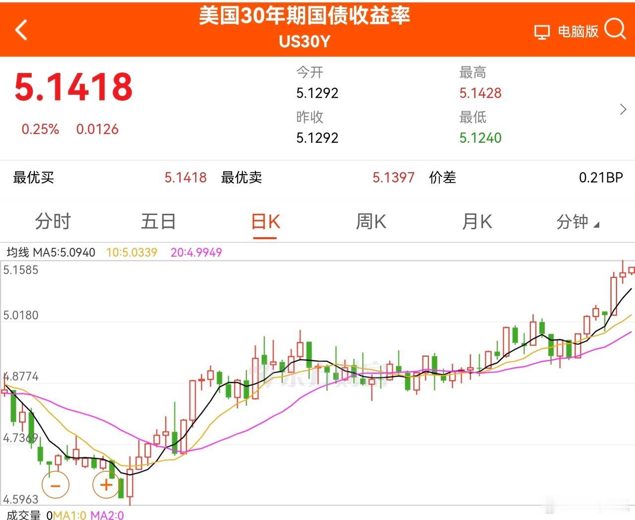 好啊，年息超过了五个点，总额接近40万亿，这要是连还三十年，30年累计要还近10