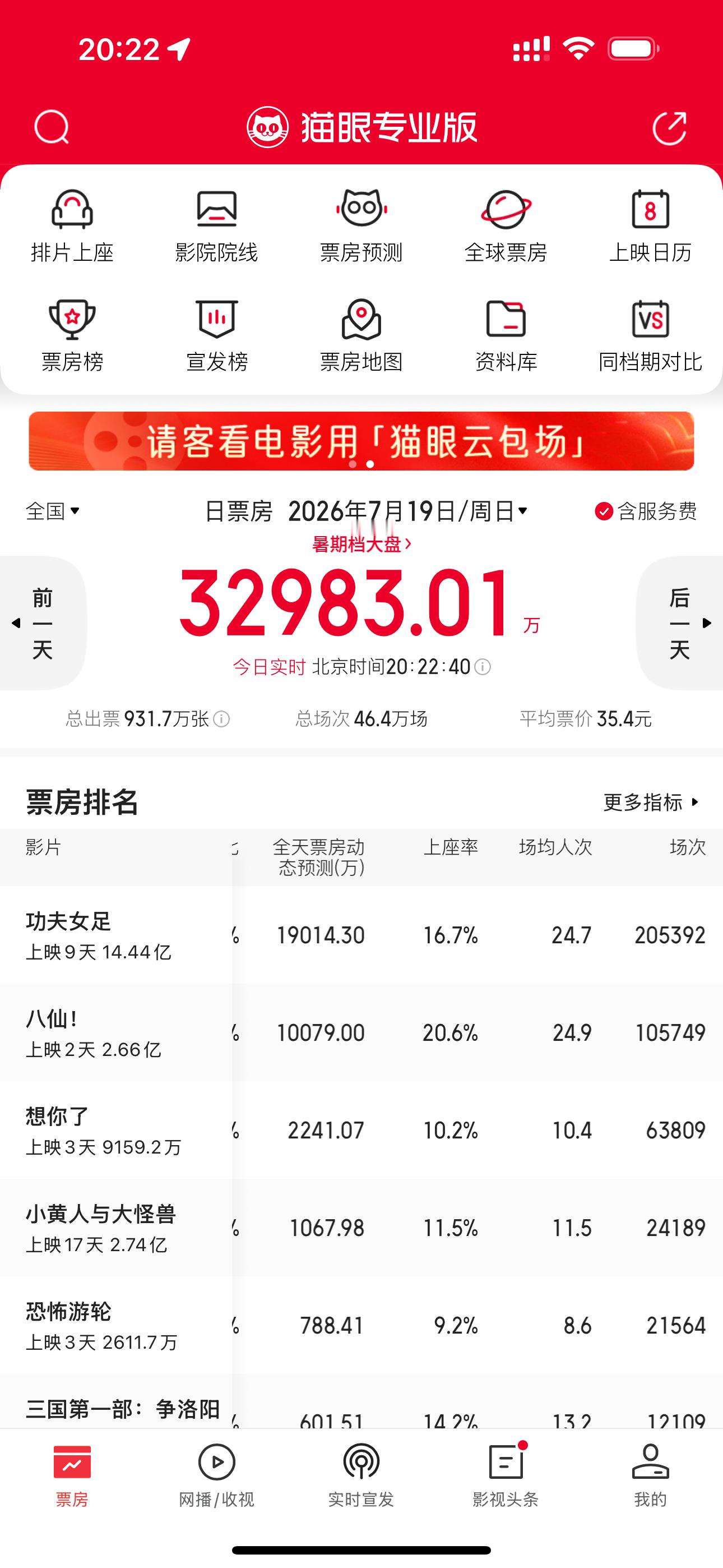 上座率20%了👏 