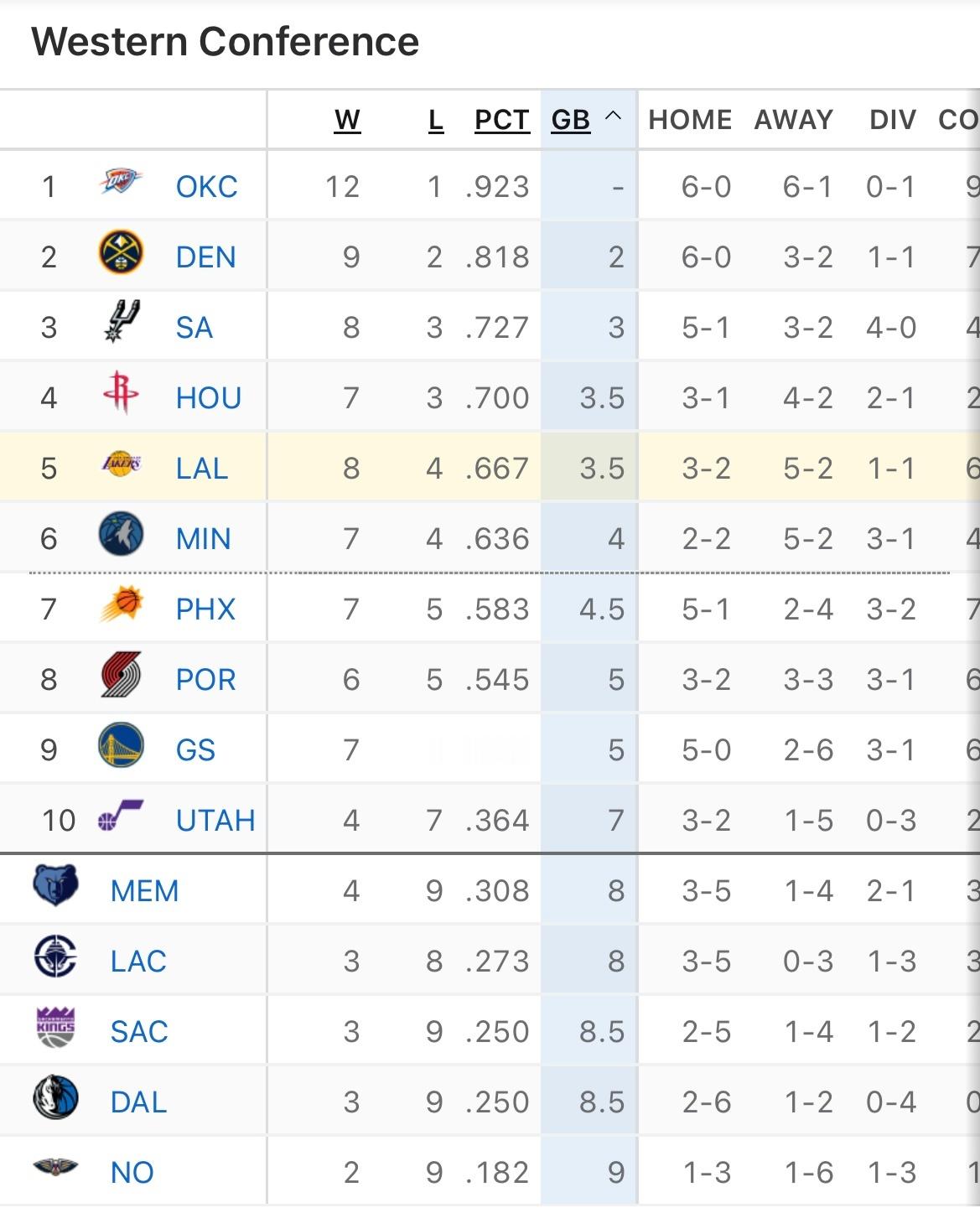 湖人8胜4负，排名西部第五。 