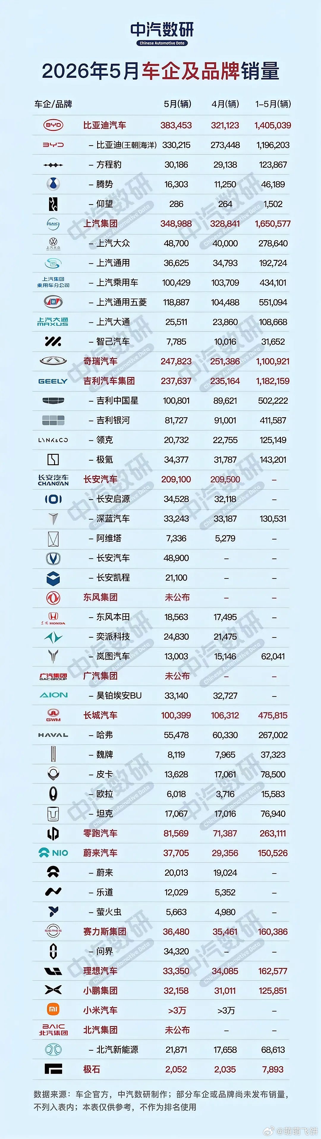 5月汽车销量出炉了～比亚迪虽然第一，但国内销量在下滑，靠出口撑场；奇瑞更夸张，1
