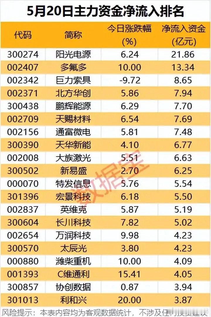 主力资金抢筹榜｜5月20日净流入TOP20个股全景解析本次梳理的是5月20日主力