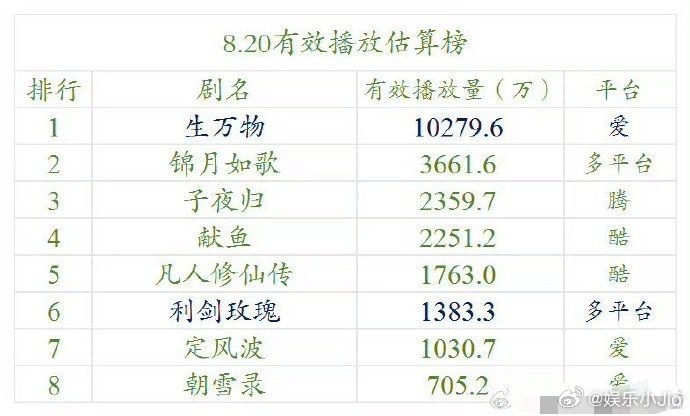85花剧集云合单日破亿，分别是杨幂的《生万物》，赵丽颖的《风吹半夏》与《与凤行》