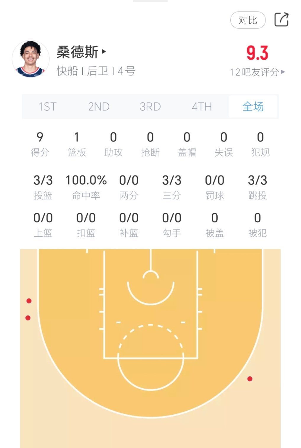 桑德斯单节三分3中3！湖人vs快船