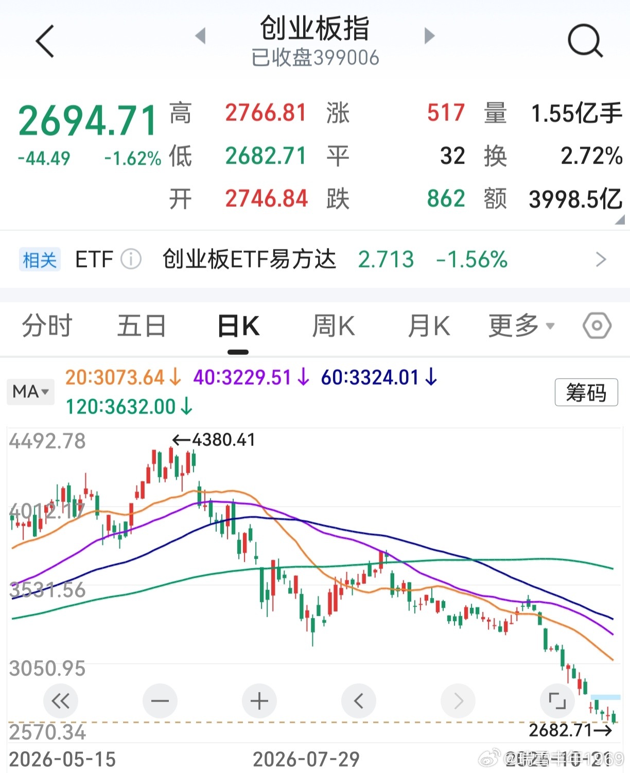 老鸭的垃圾股，体力不支口吐白沫。连续4天，都是下午盈利大幅缩水。宁德时代暴跌，创