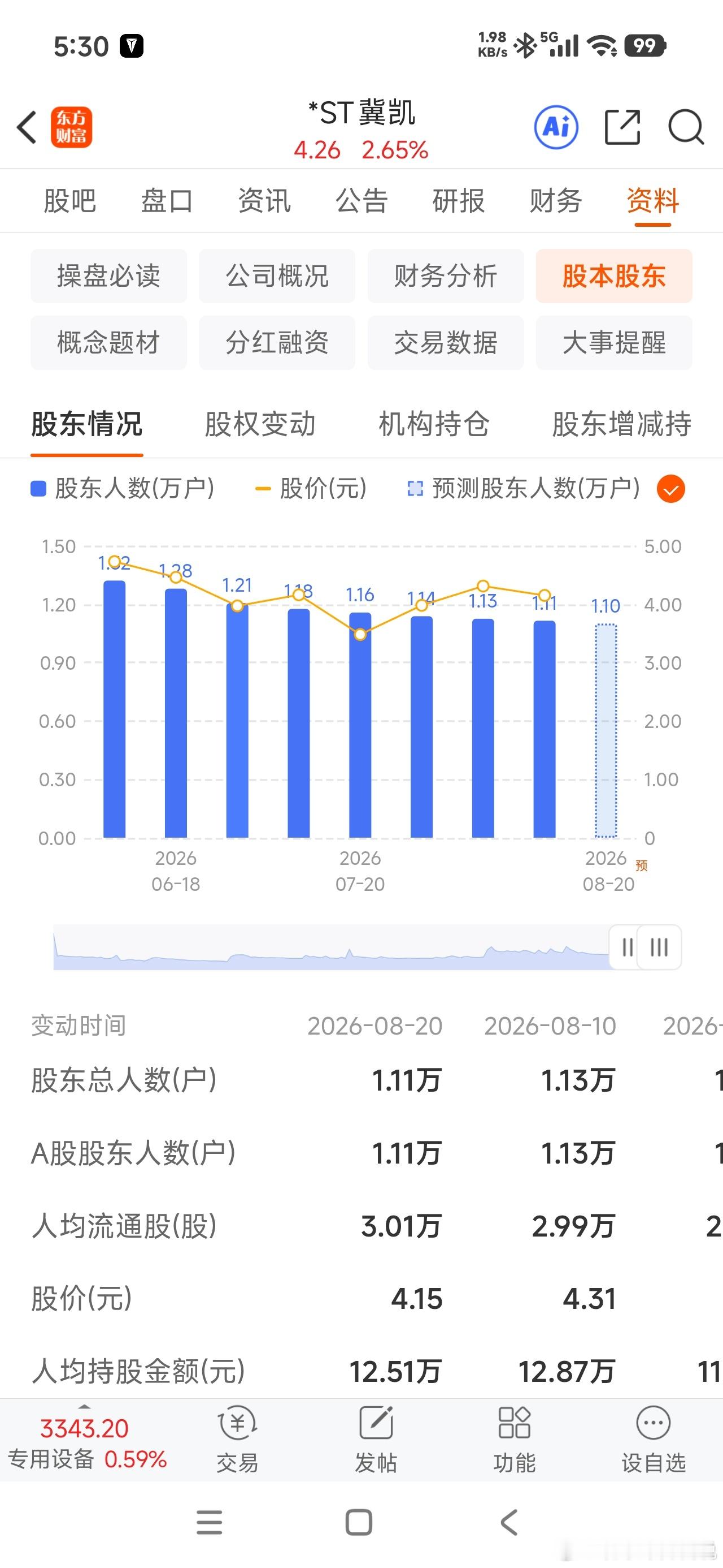 最新股东人数继续减少，有点意思了～～(｡･ω･)ﾉ天工机器人400米决赛38秒1