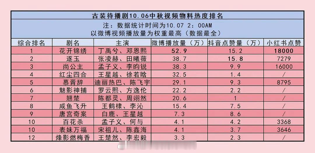 昨日中秋剧集物料丁禹兮花开锦绣热度好厉害👏 ​​​