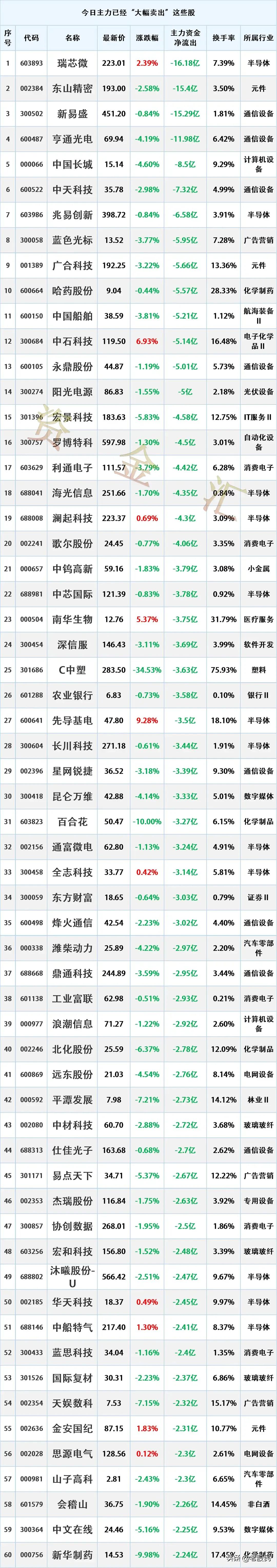 主力出逃，9/23主力资金“最大卖出”个股名单
时间2026-9-23 16:0