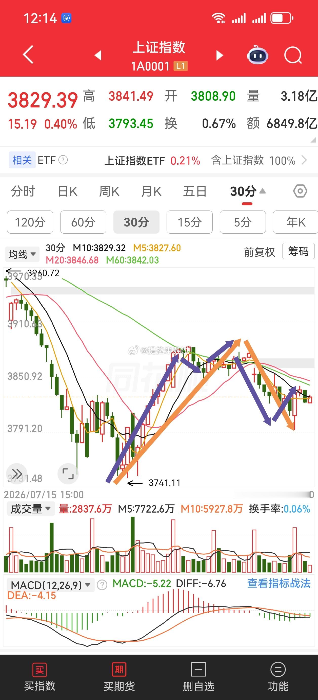 从30分钟来看一笔上是在上周3900附近结束的目前30分钟一笔下大概率还没结束，