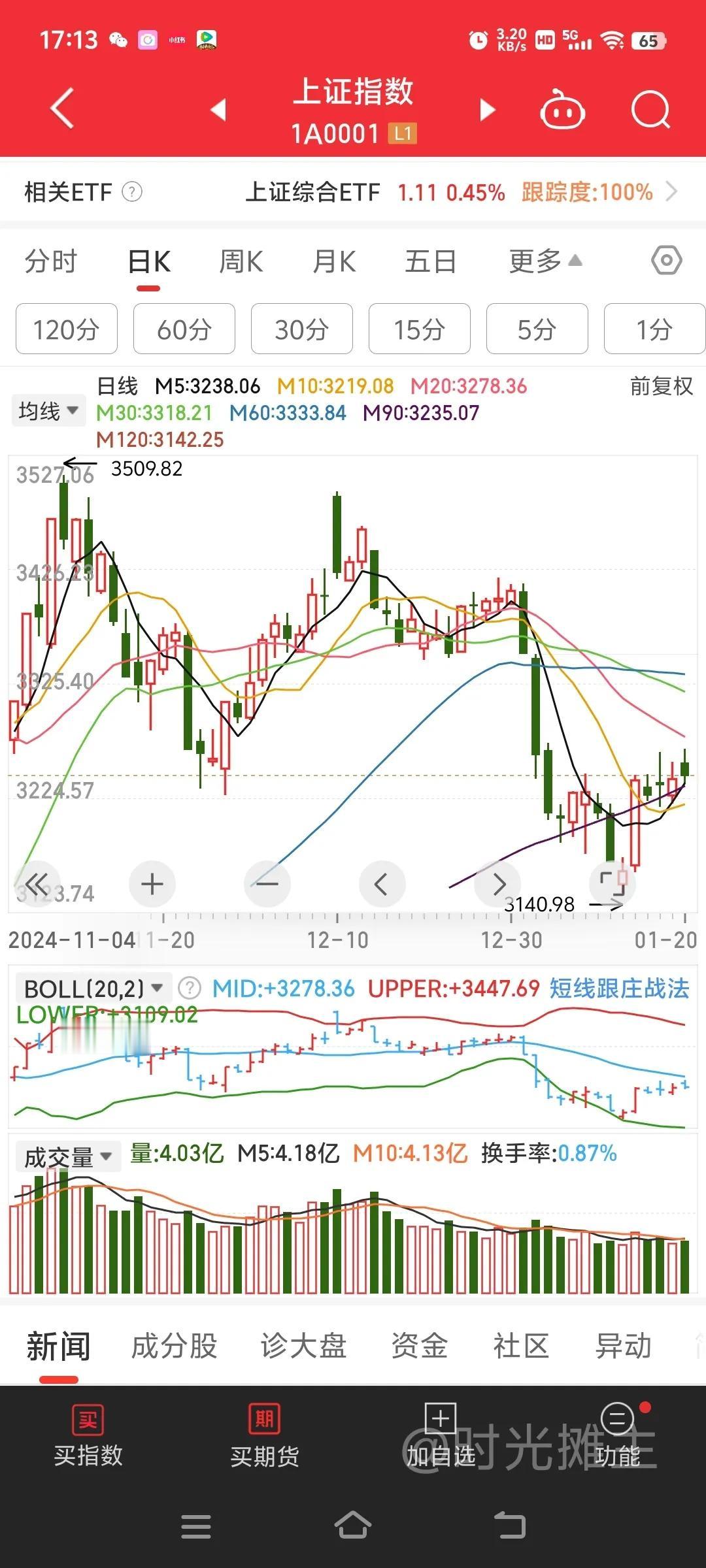 明天开始本周或将迎来四连跌……