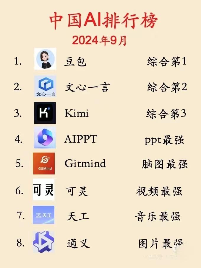 中国AI排行榜

1，豆包：综合排第一

2，文心一言：综合排第二

3，kim