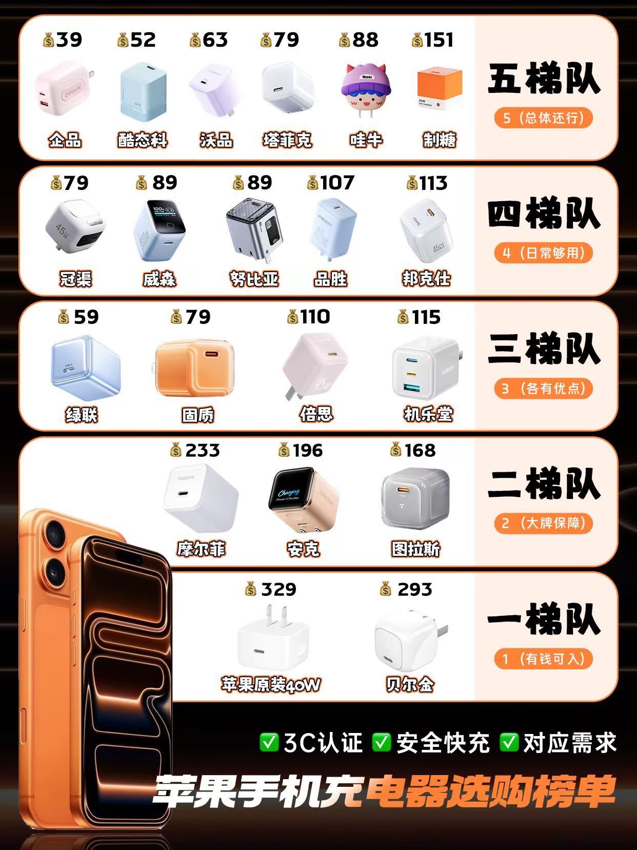 苹果充电器别再盲目乱买！低价平替、日常够用、高性价比、大牌保障、原装顶配，按需挑