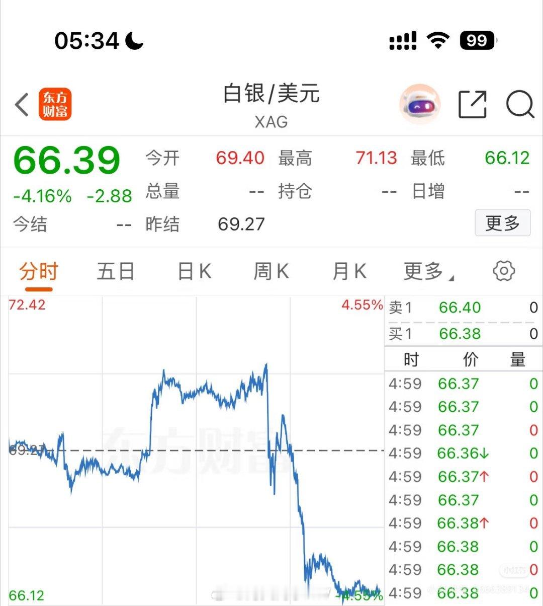 金银再度大跳水一觉醒来天塌了，黄金白银纳指全都大跳水纳斯达克大V天龙失败了，几乎