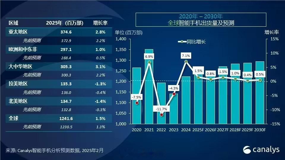 据Canalys 发布， 2025 到 2030 年全球智能手机市场预测报告。预