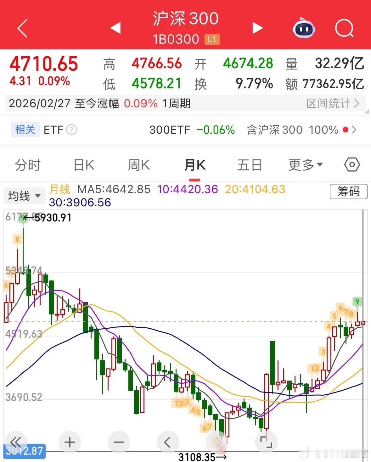 A股荣获全球最稳定的股市没有之一，沪深300指数2月涨0.09%创造世界奇迹：A