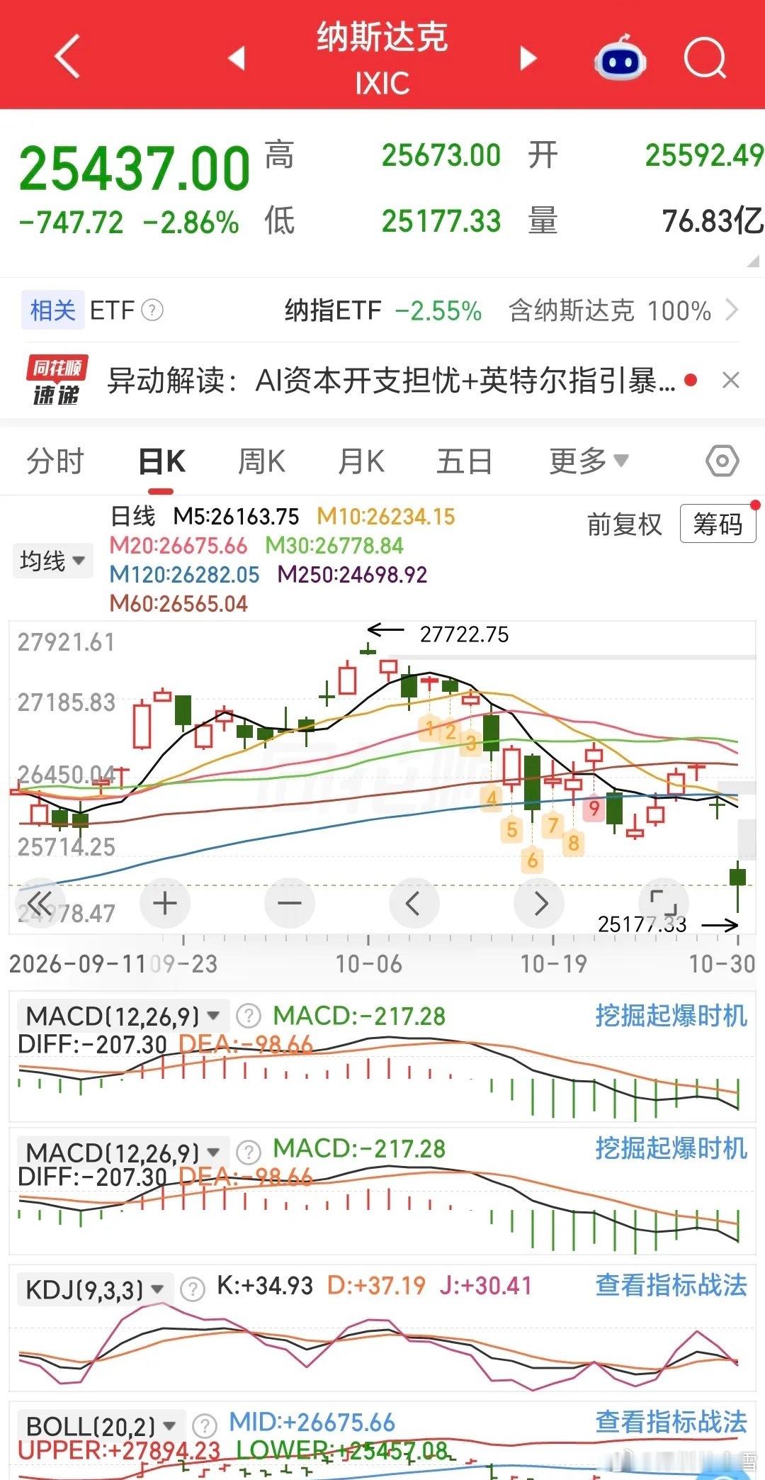 美股大跌，硬科技全线重挫，黄金暴跌超3%、白银大跌超5%。热门中概分化走弱，纳斯