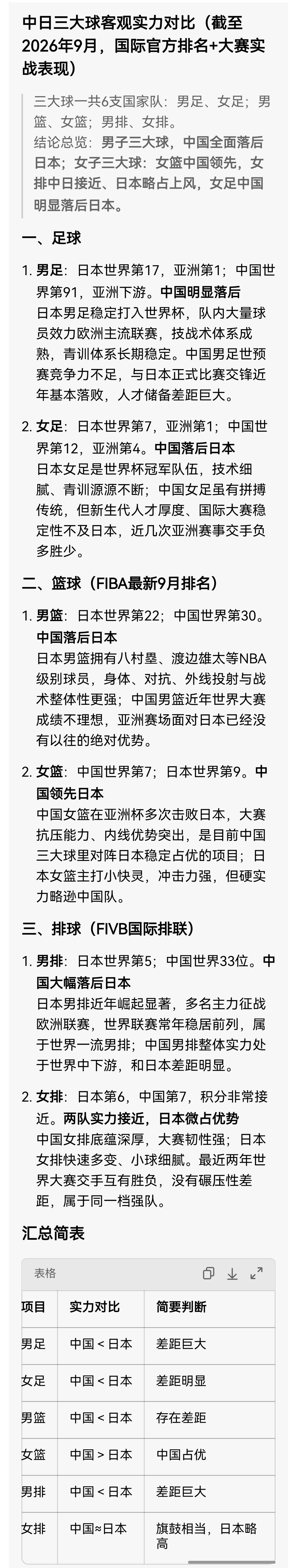 中国男足、男排与日本相比，相差巨大，男篮也处于劣势。目前，仅女篮还略微占优。抓最