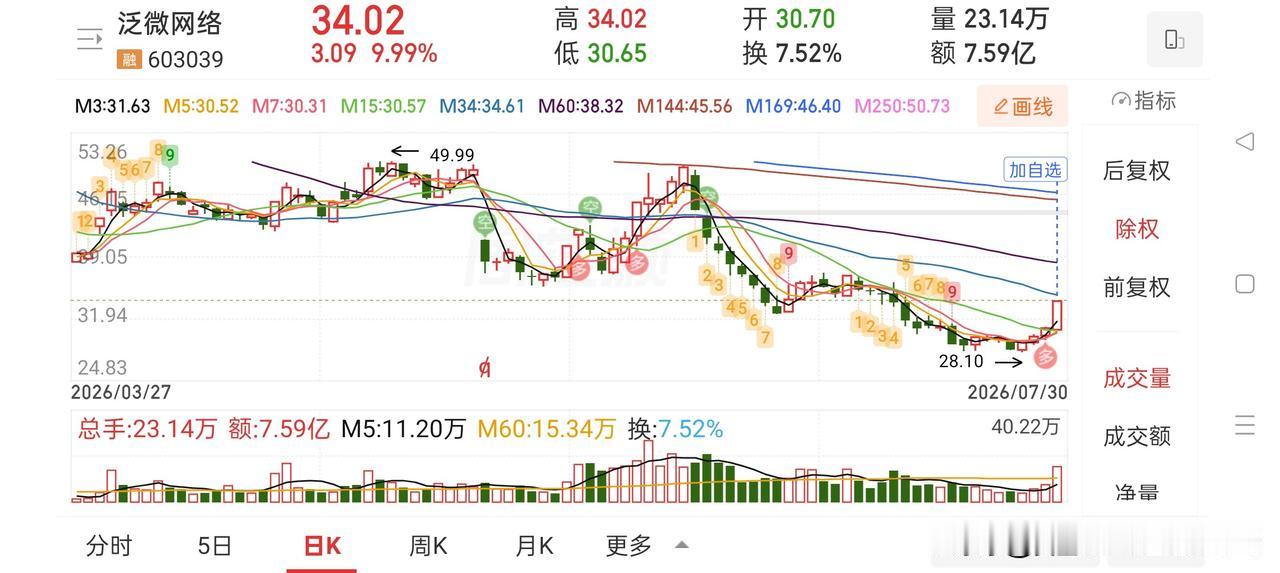 牛眼看市场——十次遵守纪律一次不遵守就会前功尽弃
 
七月的行情逆天气而行，冰冷