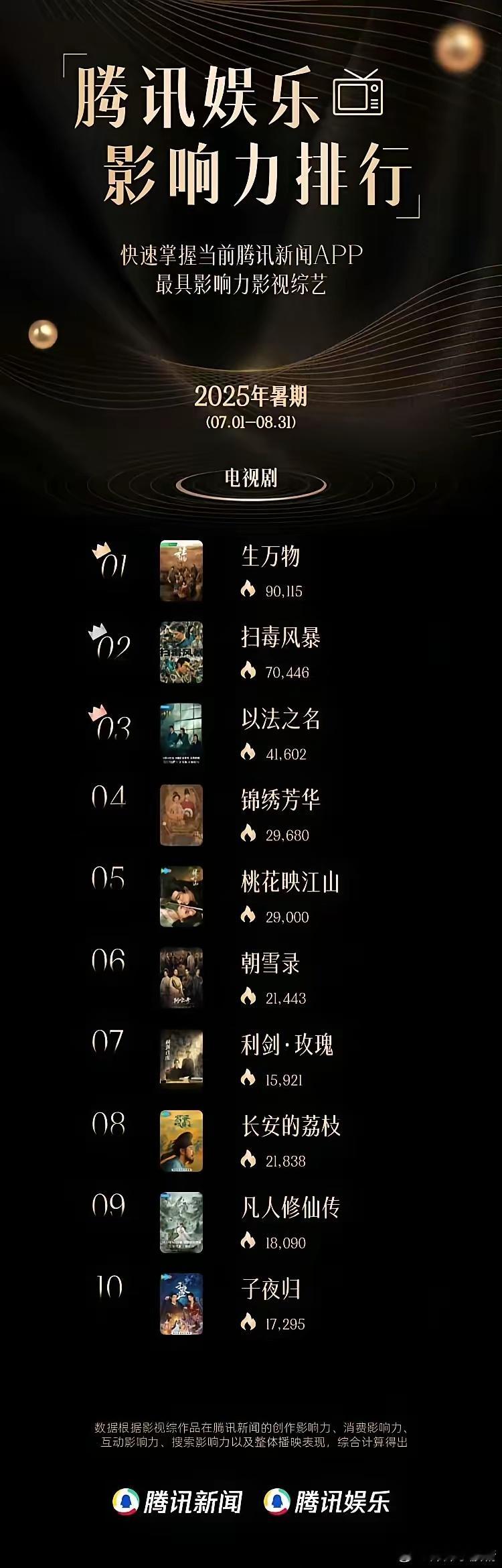 2025年腾讯娱乐暑期十大影响力剧集榜单来咯！杨幂欧豪的《生万物》以90,115