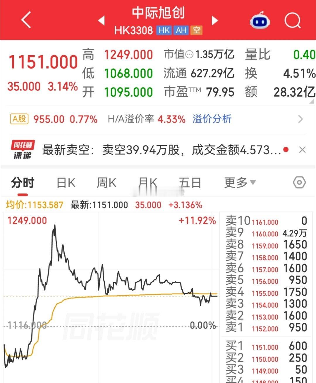这个消息被媒体广泛传播，高盛、大摩增持了中际的港股，持股比例近乎翻倍！今天中际的