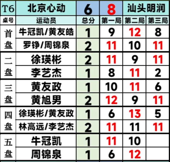 惊喜不断，乒超联赛汕头明润8:6北京一点心动，林高远/李艺杰2:1徐瑛彬/黄友政
