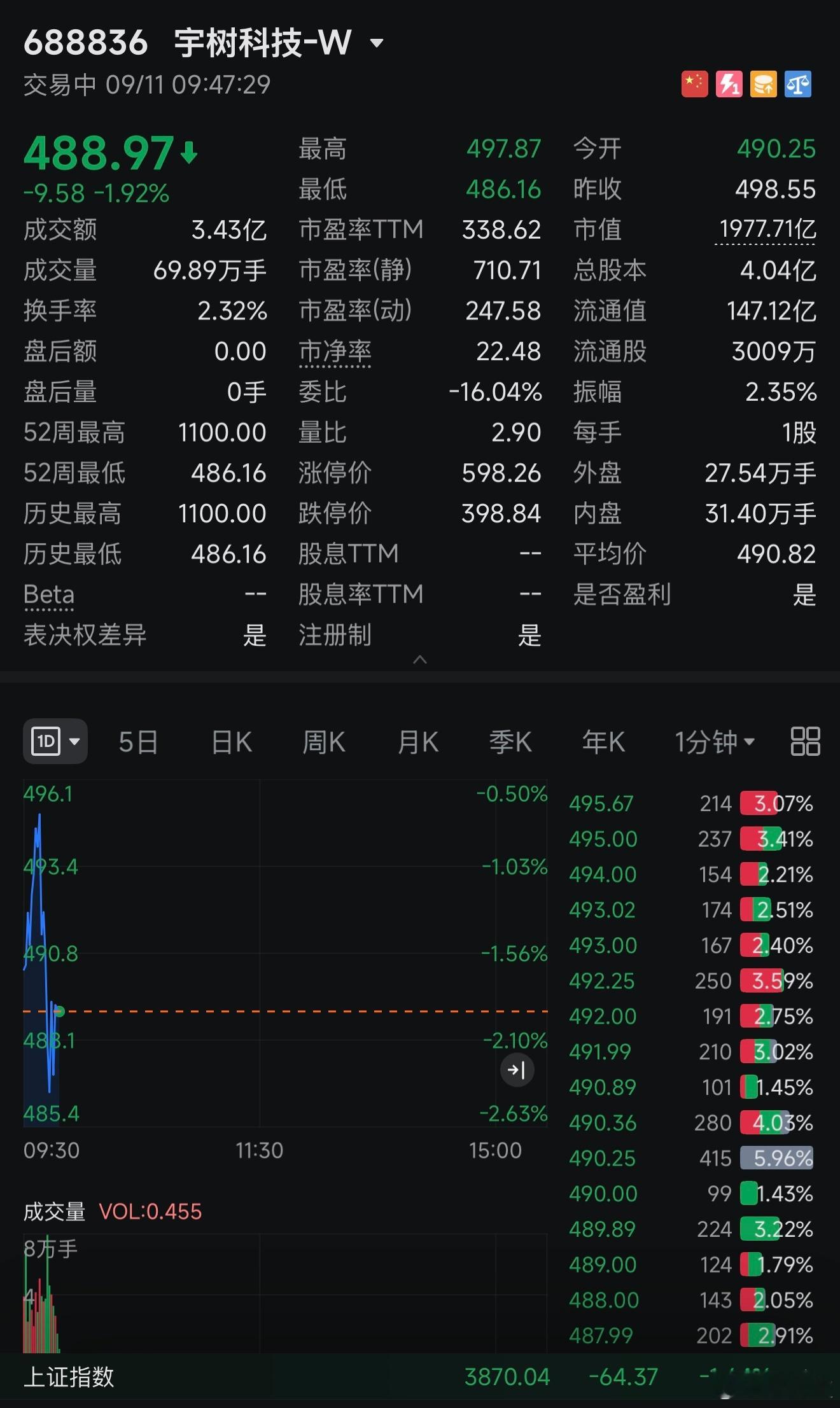 宇树科技市值跌破2000亿股价较高点跌超55%泡沫不破天理难容[doge] ​​