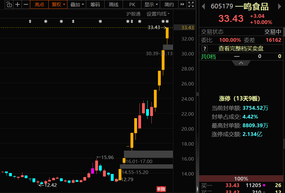 【一鸣食品】一鸣真鲜奶吧（低温奶 + 烘焙早餐）连续涨停严重脱离基本面，当心最后