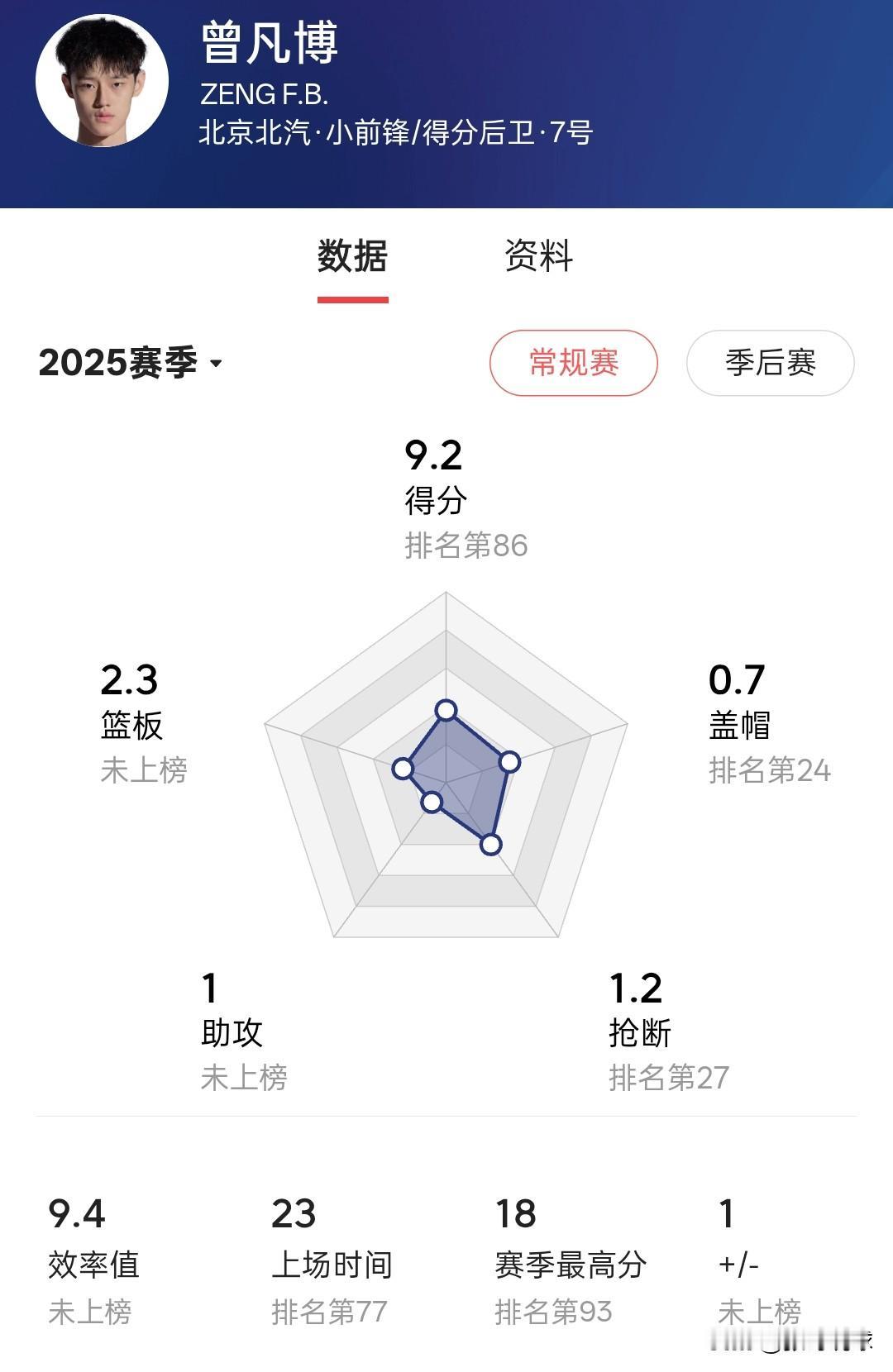 曾凡博场均9.2分2.3篮板1助攻，就这样的水平一直在冲击NBA，也不知道他的团