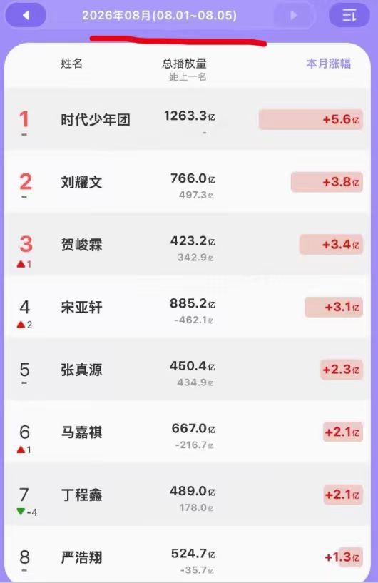 刘耀文演唱会出圈度时代少年团演唱会下沉口碑时代少年团演唱会下沉口碑，刘耀文演唱会