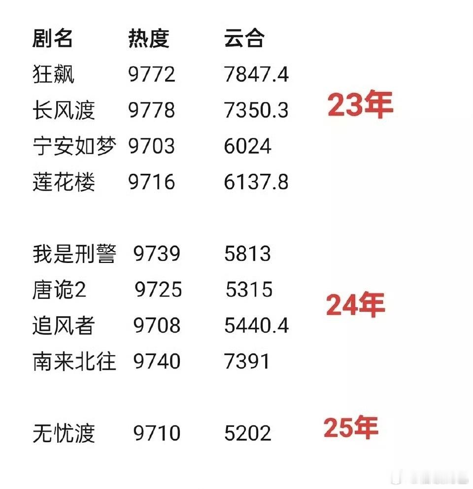 🥝首破9700对应单日播放量，南来北往也太惨了卡9最后也没破万 ​​​