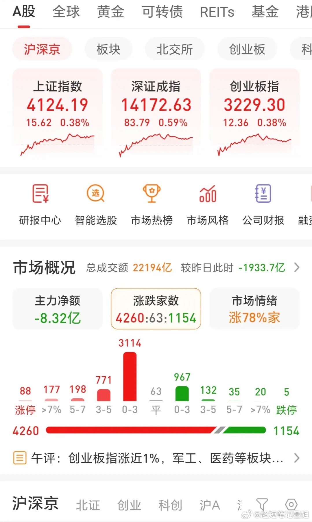 三大指数低开高走， 小阳报收，全天成交2.22万亿，缩量1900亿，近4300家