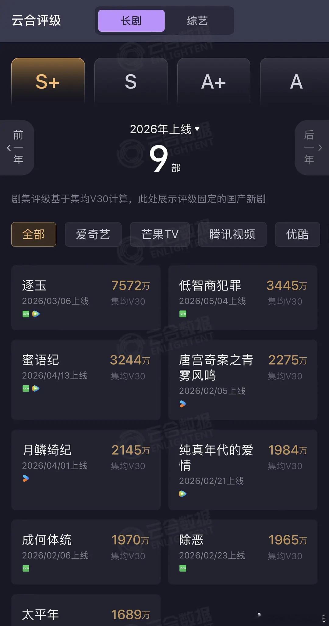 王骁、田曦薇低智商犯罪 云合集均V30固定，3445万，2026暂年亚，爱奇艺暂
