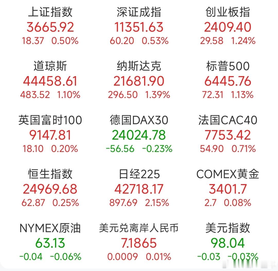 A股 昨日，全球主要市场指数情况 ​​​