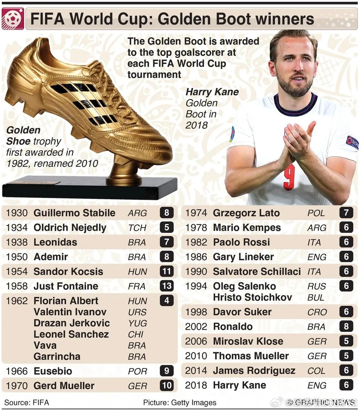 1930-2018历届FIFA⚽世界杯金靴奖得主进球数。金靴奖授予每届世界杯赛事