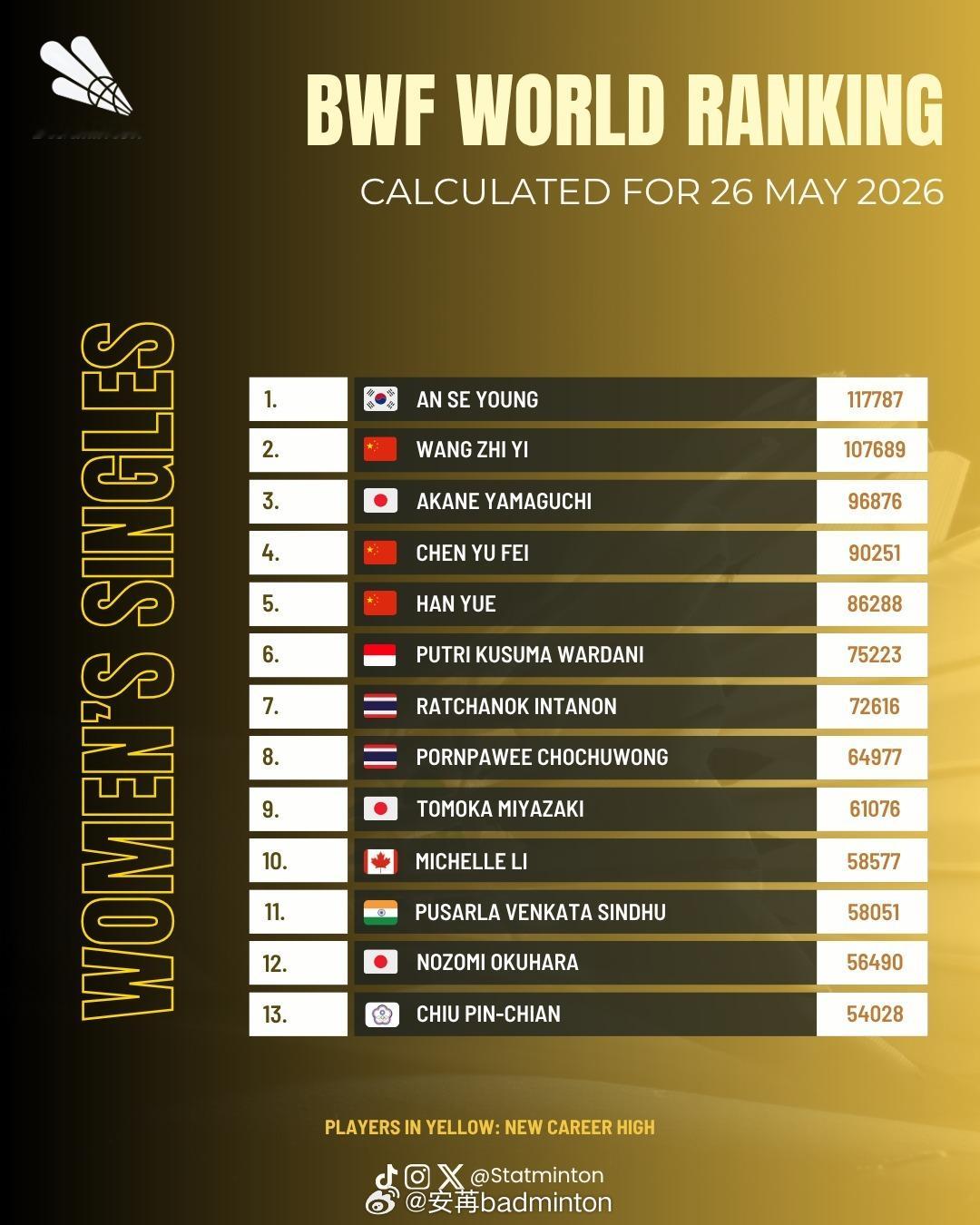 🏸羽毛球各单项最新世界排名🔝（2026.5.26）🌟男单【图1 图2】：石