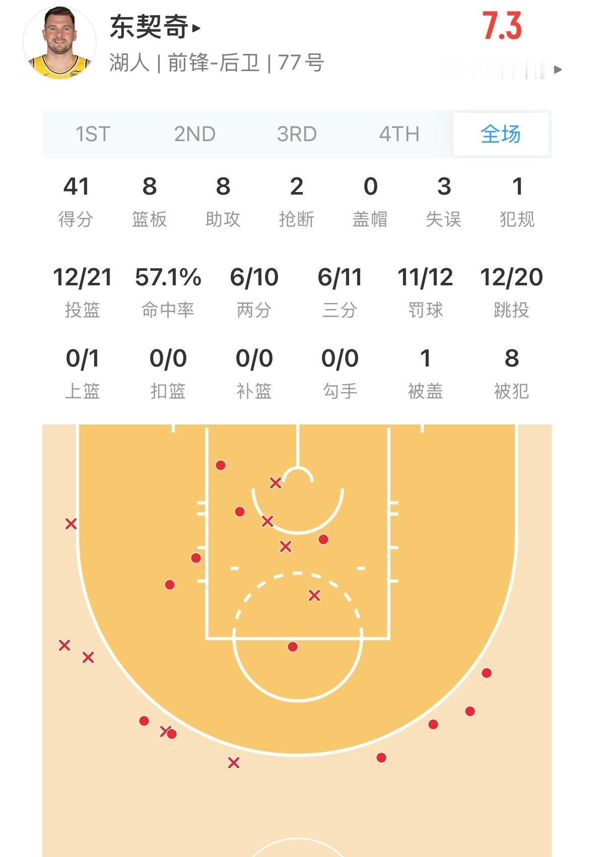东契奇好牛逼啊关键时刻连得9分 已经41分了 👍湖人vs太阳