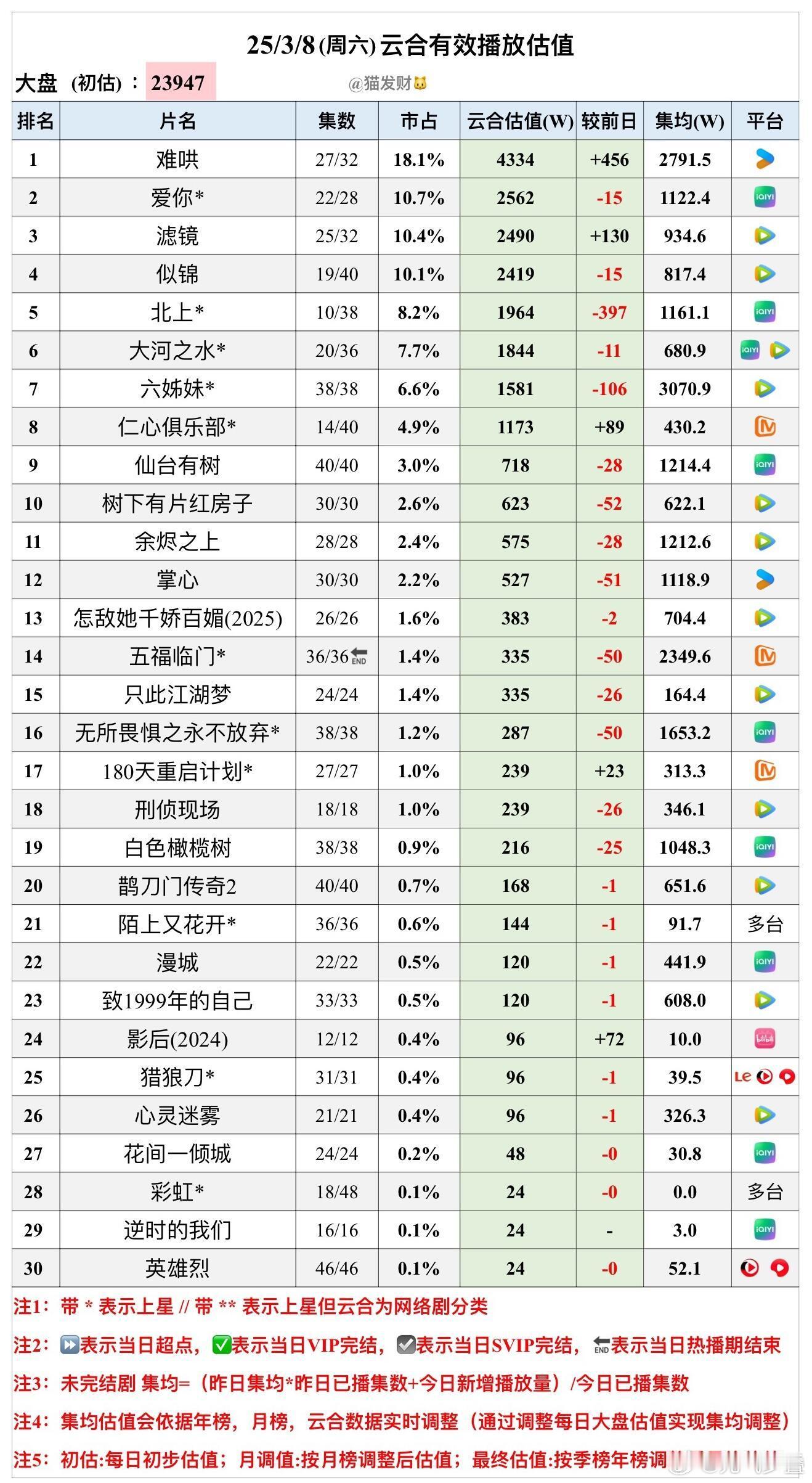 北上目前更新10集，云合集均1161w，酷云全端集均3133w，很不错[送花花]