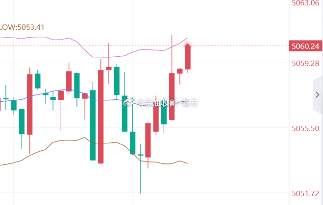 黄金提前布局：5064位置进空，止盈5054，止损5070 