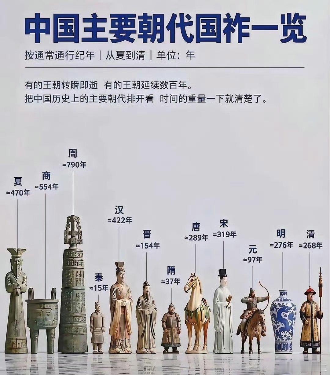 不比不知道，一比吓一跳，大名鼎鼎的秦朝，居然只存在了15年 ​​​