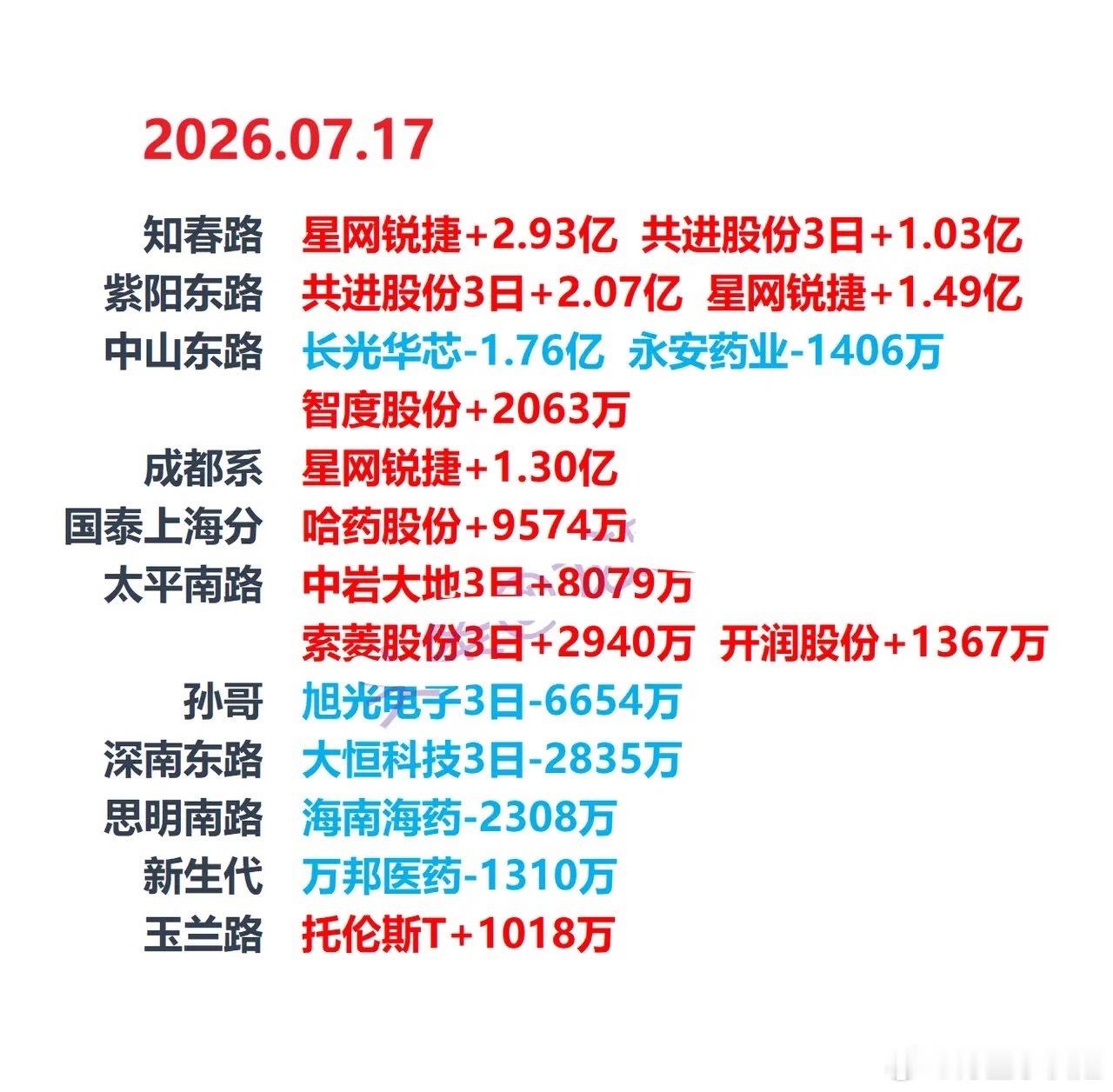7 月 17 日交易所龙虎榜行情梳理风险提示：本文仅客观记录龙虎榜公开交易数据，